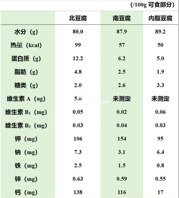 豆腐的營養(yǎng)成分表